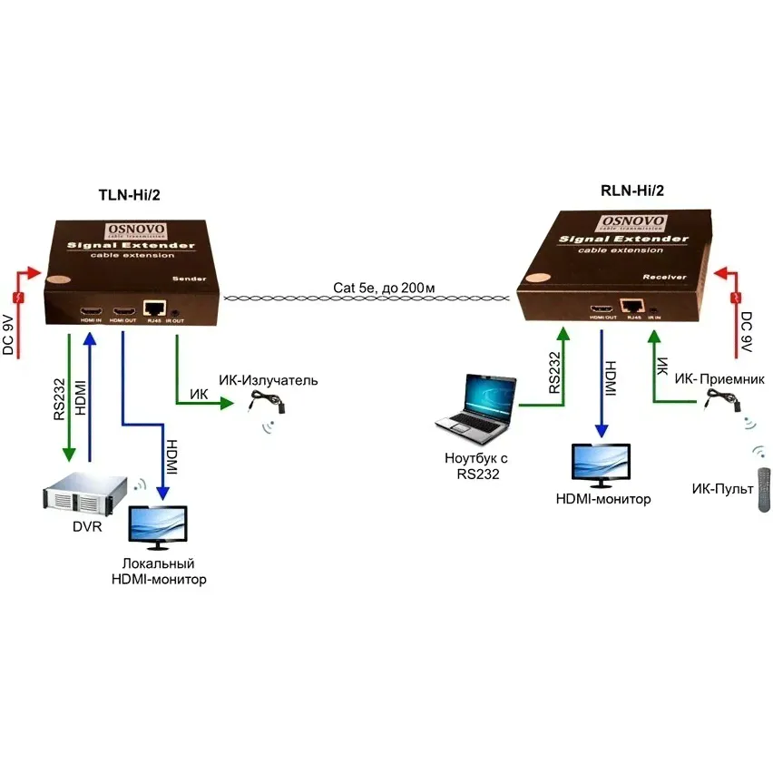 Удлинитель HDMI Osnovo TLN-HI/2+RLN-HI/2-2