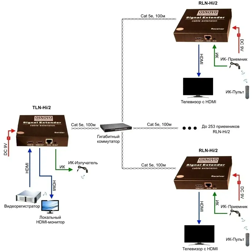 Удлинитель HDMI Osnovo TLN-HI/2+RLN-HI/2-1